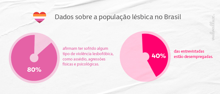 Infográfico sobre a população lésbica no Brasil